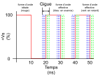 Figure 1 – Signal carré montrant une gigue